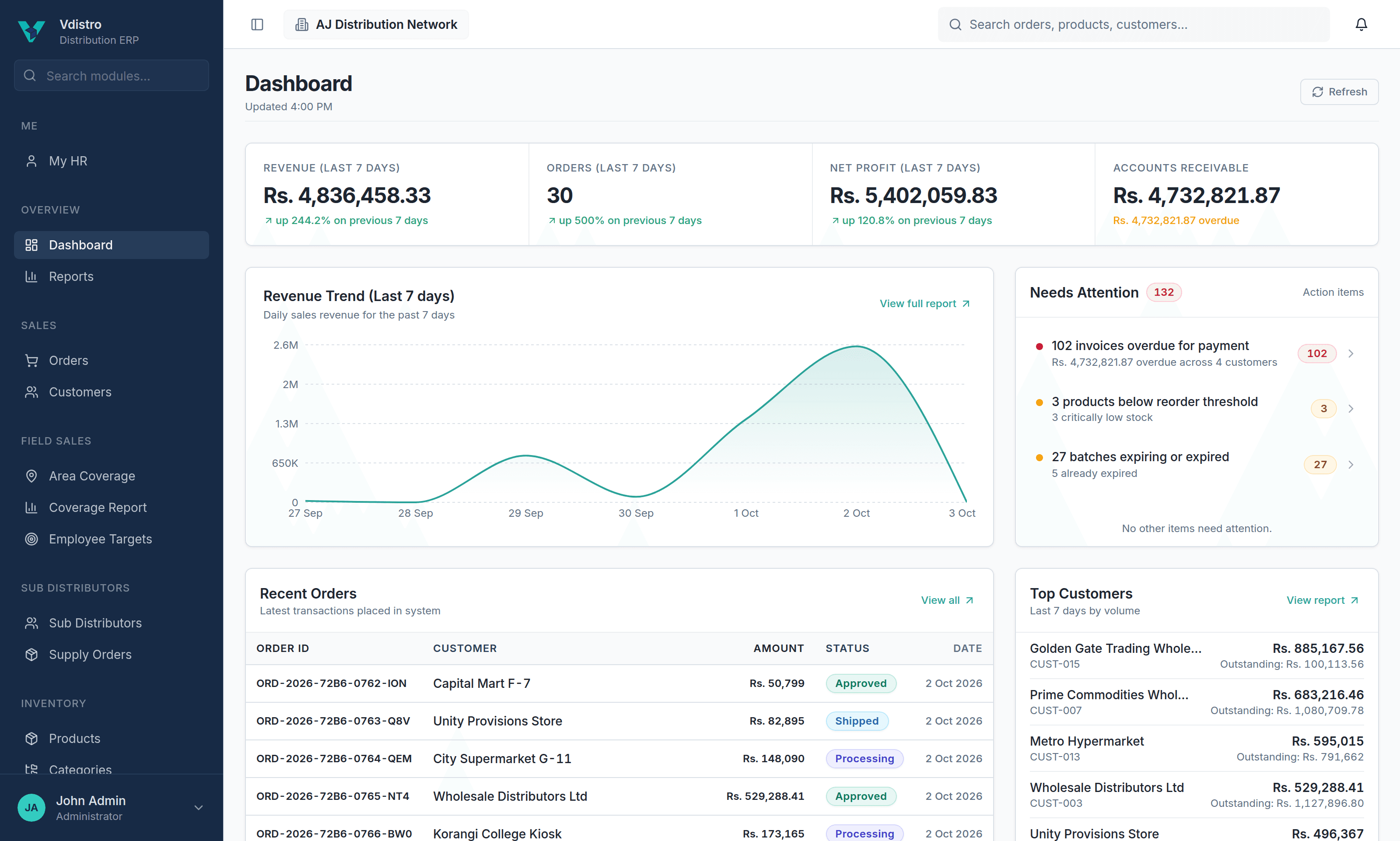 Vdistro dashboard showing revenue, orders, net profit, receivables, a revenue trend and items needing attention